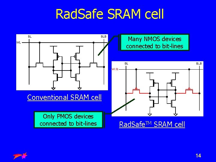 Rad. Safe SRAM cell Many NMOS devices connected to bit-lines Conventional SRAM cell Only