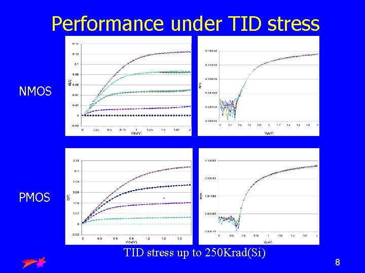 Performance under TID stress NMOS PMOS TID stress up to 250 Krad(Si) Ramon Chips