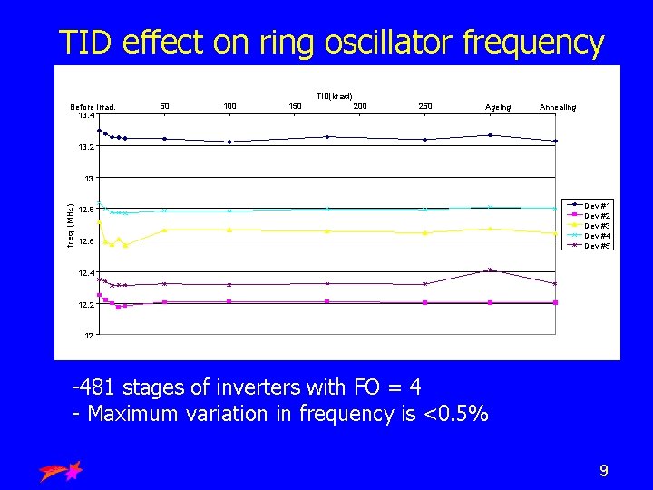 TID effect on ring oscillator frequency TID(krad) 0 Before Irrad. 13. 4 50 100