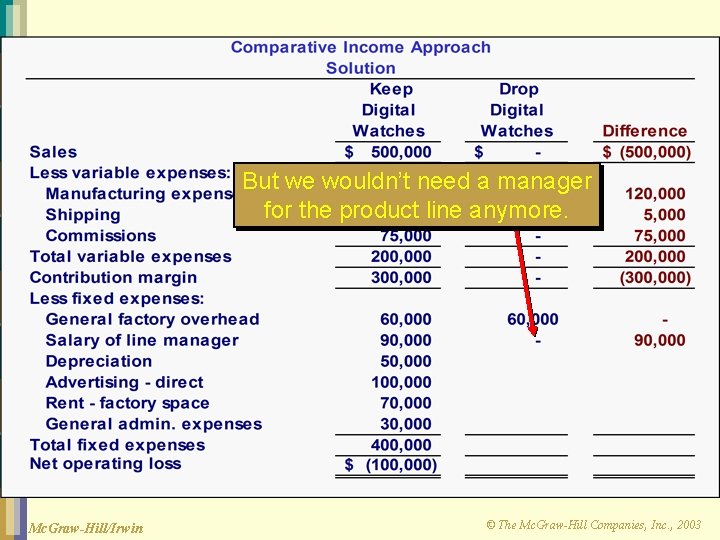 But we wouldn’t need a manager for the product line anymore. Mc. Graw-Hill/Irwin ©