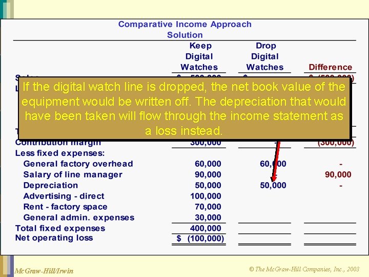 If the digital watch line is dropped, the net book value of the equipment