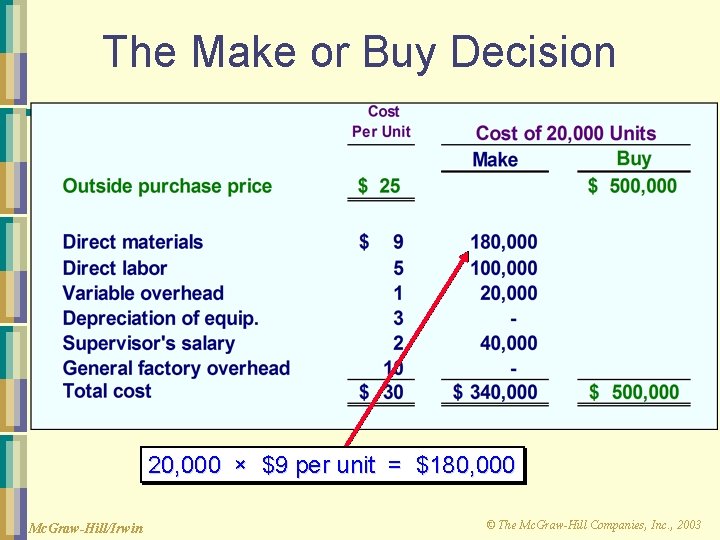 The Make or Buy Decision 20, 000 × $9 per unit = $180, 000