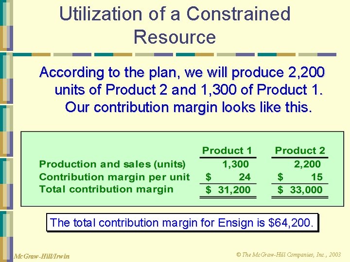 Utilization of a Constrained Resource According to the plan, we will produce 2, 200