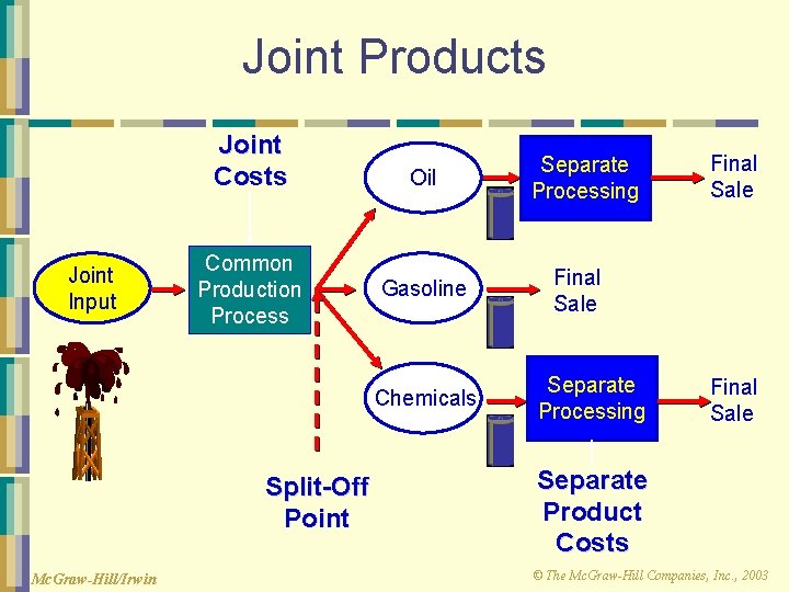 Joint Products Joint Costs Joint Input Common Production Process Oil Gasoline Chemicals Split-Off Point