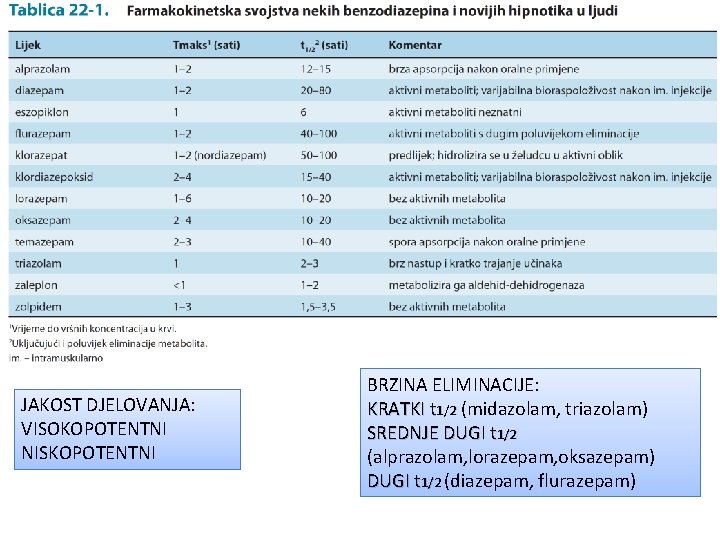 JAKOST DJELOVANJA: VISOKOPOTENTNI NISKOPOTENTNI BRZINA ELIMINACIJE: KRATKI t 1/2 (midazolam, triazolam) SREDNJE DUGI t