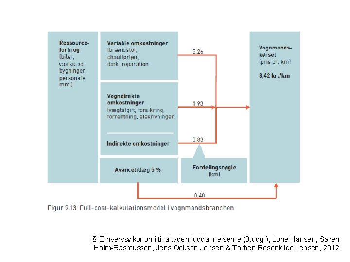 © Erhvervsøkonomi til akademiuddannelserne (3. udg. ), Lone Hansen, Søren Holm-Rasmussen, Jens Ocksen Jensen