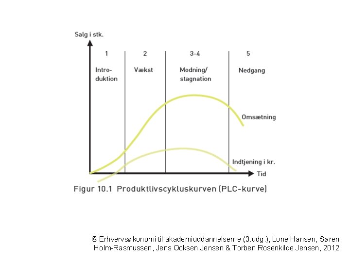 © Erhvervsøkonomi til akademiuddannelserne (3. udg. ), Lone Hansen, Søren Holm-Rasmussen, Jens Ocksen Jensen