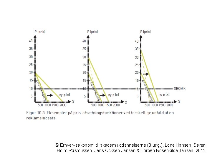 © Erhvervsøkonomi til akademiuddannelserne (3. udg. ), Lone Hansen, Søren Holm-Rasmussen, Jens Ocksen Jensen