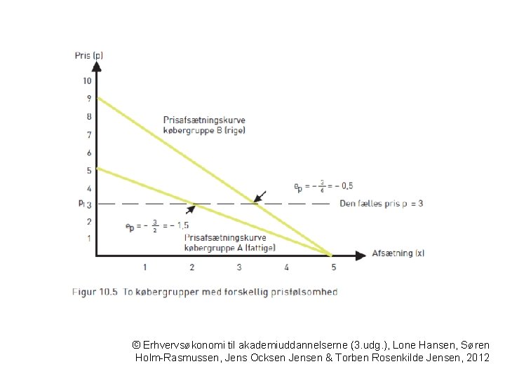 © Erhvervsøkonomi til akademiuddannelserne (3. udg. ), Lone Hansen, Søren Holm-Rasmussen, Jens Ocksen Jensen
