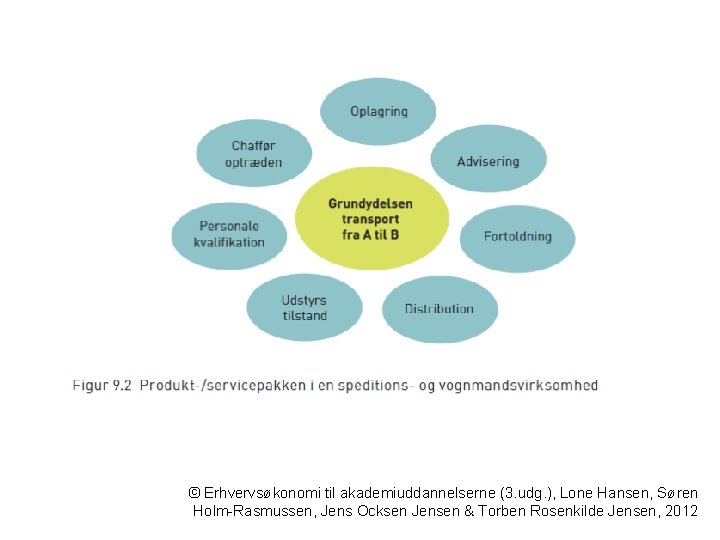 © Erhvervsøkonomi til akademiuddannelserne (3. udg. ), Lone Hansen, Søren Holm-Rasmussen, Jens Ocksen Jensen