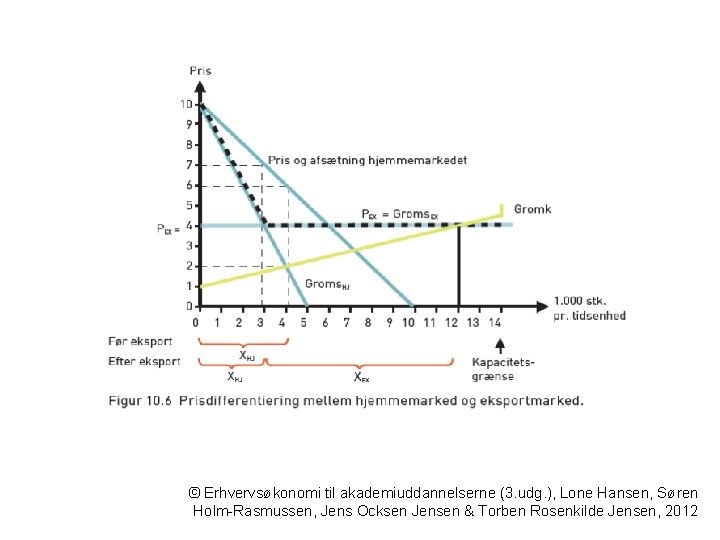 © Erhvervsøkonomi til akademiuddannelserne (3. udg. ), Lone Hansen, Søren Holm-Rasmussen, Jens Ocksen Jensen