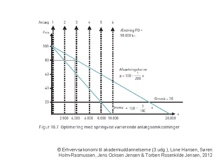 © Erhvervsøkonomi til akademiuddannelserne (3. udg. ), Lone Hansen, Søren Holm-Rasmussen, Jens Ocksen Jensen