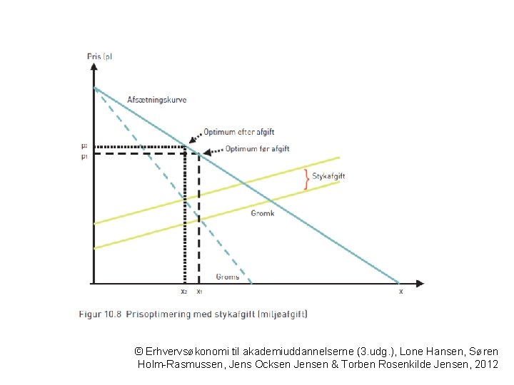 © Erhvervsøkonomi til akademiuddannelserne (3. udg. ), Lone Hansen, Søren Holm-Rasmussen, Jens Ocksen Jensen