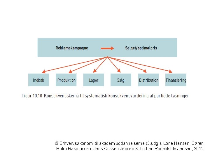 © Erhvervsøkonomi til akademiuddannelserne (3. udg. ), Lone Hansen, Søren Holm-Rasmussen, Jens Ocksen Jensen