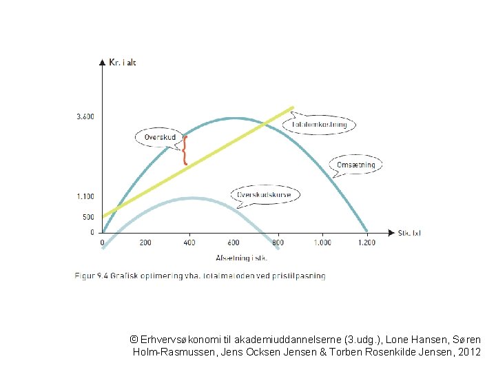 © Erhvervsøkonomi til akademiuddannelserne (3. udg. ), Lone Hansen, Søren Holm-Rasmussen, Jens Ocksen Jensen