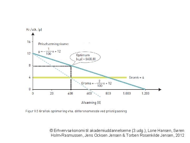 © Erhvervsøkonomi til akademiuddannelserne (3. udg. ), Lone Hansen, Søren Holm-Rasmussen, Jens Ocksen Jensen