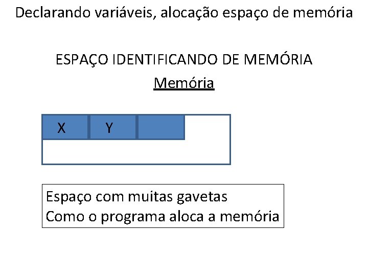 Declarando variáveis, alocação espaço de memória ESPAÇO IDENTIFICANDO DE MEMÓRIA Memória X Y Espaço