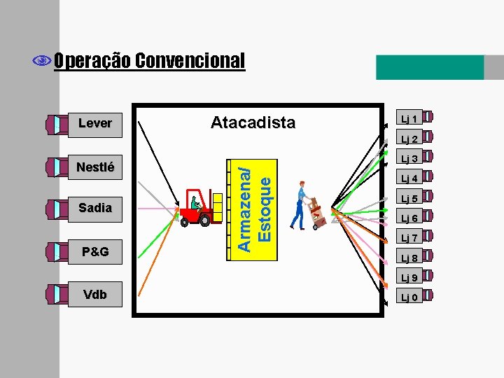 NOperação Convencional Lever Atacadista Lj 1 Lj 2 Sadia P&G Armazena/ Estoque Nestlé Lj