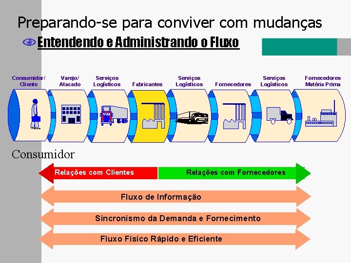 Preparando-se para conviver com mudanças NEntendendo e Administrando o Fluxo Consumidor/ Cliente Varejo/ Atacado