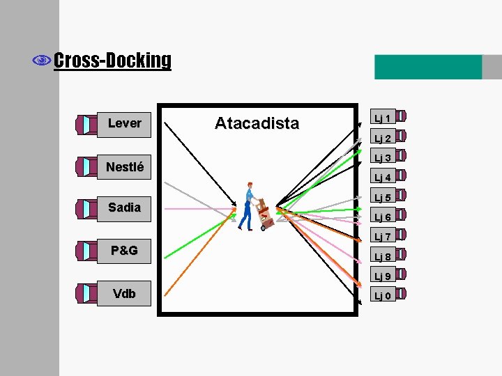 NCross-Docking Lever Nestlé Sadia Atacadista Lj 1 Lj 2 Lj 3 Lj 4 Lj