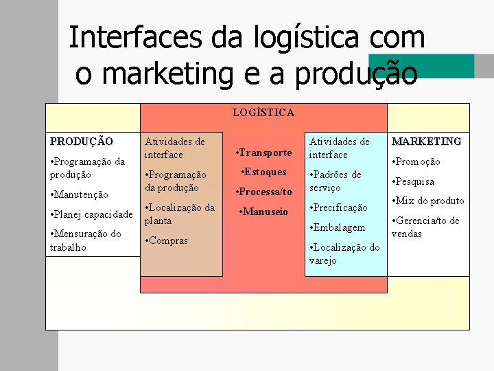 Interfaces da logística com o marketing e a produção LOGÍSTICA PRODUÇÃO • Programação da