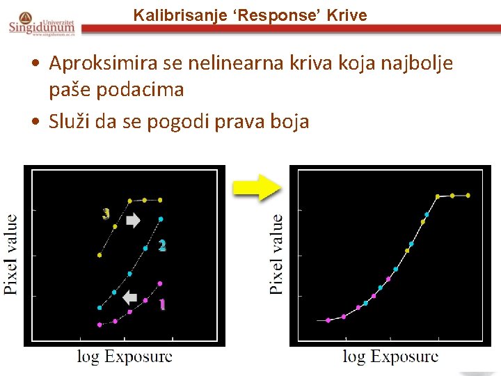 Kalibrisanje ‘Response’ Krive • Aproksimira se nelinearna kriva koja najbolje paše podacima • Služi