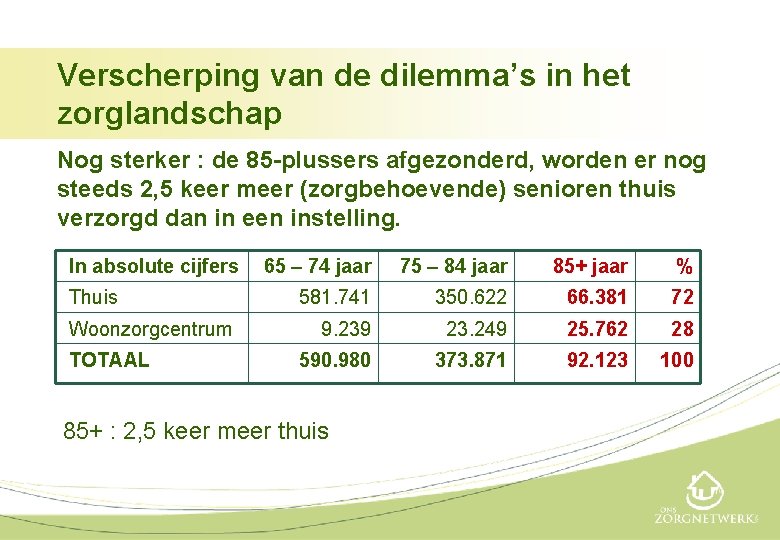 Verscherping van de dilemma’s in het zorglandschap Nog sterker : de 85 -plussers afgezonderd,