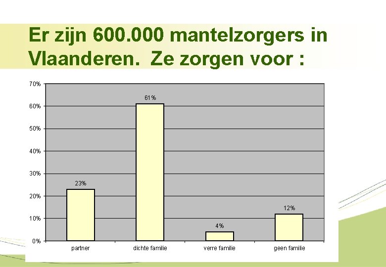 Er zijn 600. 000 mantelzorgers in Vlaanderen. Ze zorgen voor : 70% 61% 60%