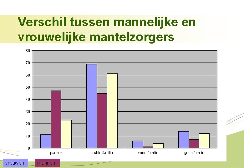 Verschil tussen mannelijke en vrouwelijke mantelzorgers 80 70 60 50 40 30 20 10