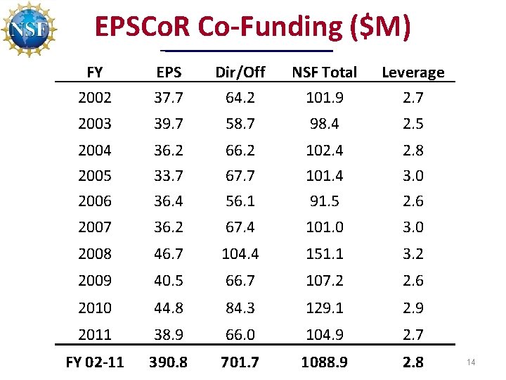 EPSCo. R Co-Funding ($M) FY EPS Dir/Off NSF Total Leverage 2002 37. 7 64.