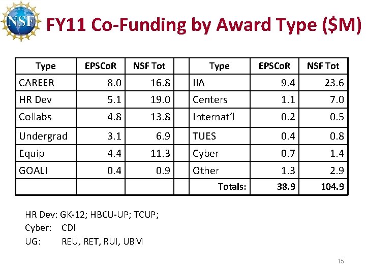 FY 11 Co-Funding by Award Type ($M) Type EPSCo. R NSF Tot CAREER 8.