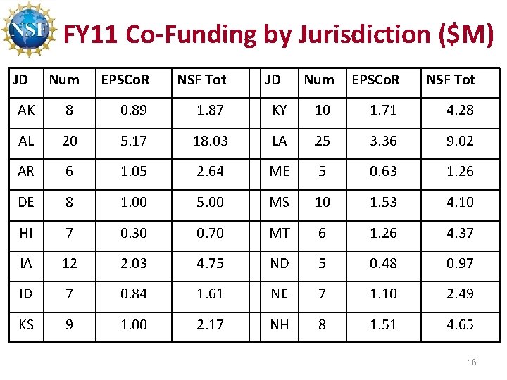 FY 11 Co-Funding by Jurisdiction ($M) JD Num EPSCo. R NSF Tot AK 8