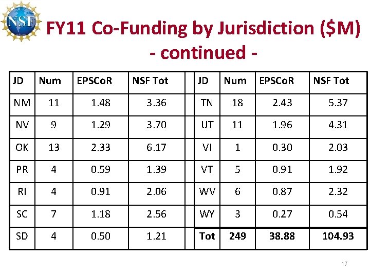 FY 11 Co-Funding by Jurisdiction ($M) - continued JD Num EPSCo. R NSF Tot