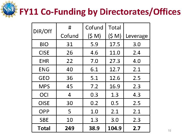 FY 11 Co-Funding by Directorates/Offices DIR/Off BIO CISE EHR ENG GEO MPS OCI OISE