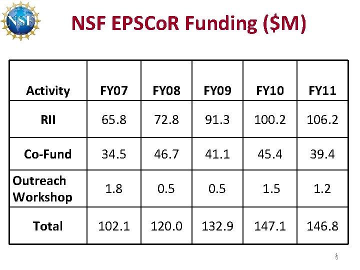 NSF EPSCo. R Funding ($M) Activity FY 07 FY 08 FY 09 FY 10