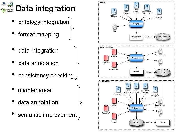 Data integration • • ontology integration • • • data integration • • •