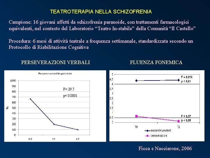 TEATROTERAPIA NELLA SCHIZOFRENIA Campione: 16 giovani affetti da schizofrenia paranoide, con trattamenti farmacologici equivalenti,