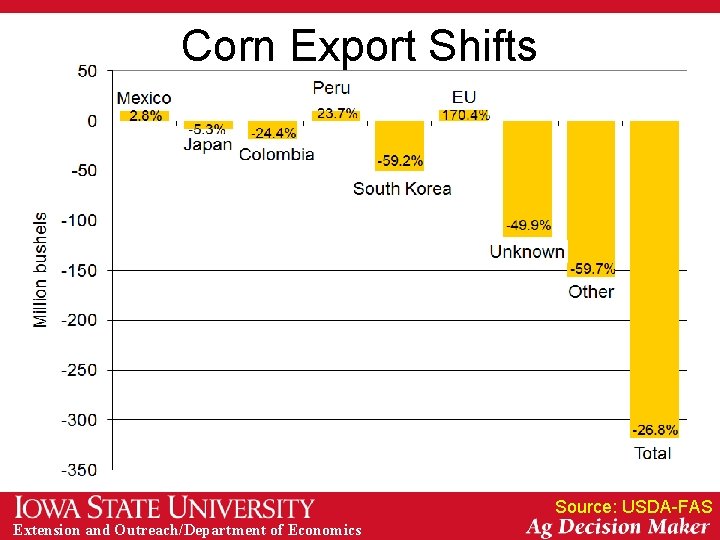 Corn Export Shifts Source: USDA-FAS Extension and Outreach/Department of Economics 