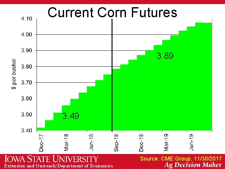 Current Corn Futures 3. 89 3. 49 Source: CME Group, 11/30/2017 Extension and Outreach/Department