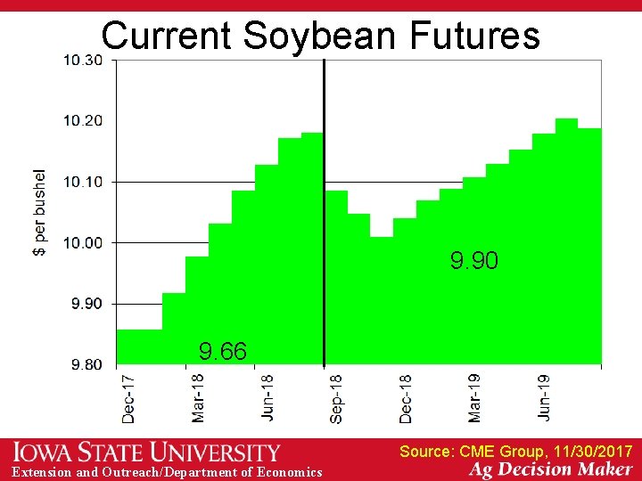 Current Soybean Futures 9. 90 9. 66 Source: CME Group, 11/30/2017 Extension and Outreach/Department