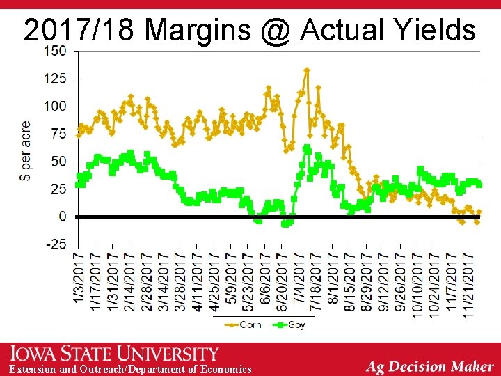 2017/18 Margins @ Actual Yields Extension and Outreach/Department of Economics 
