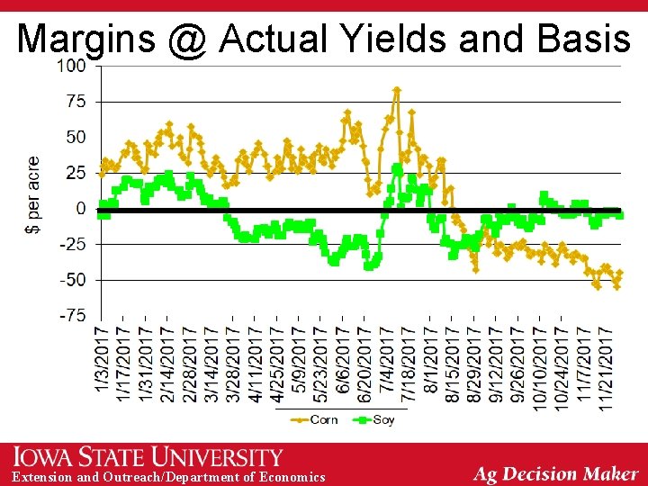 Margins @ Actual Yields and Basis Extension and Outreach/Department of Economics 