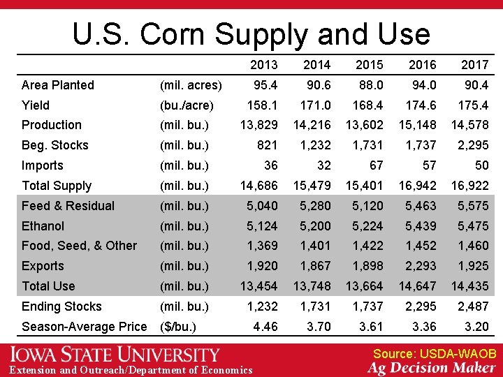 U. S. Corn Supply and Use 2013 2014 2015 2016 2017 95. 4 90.