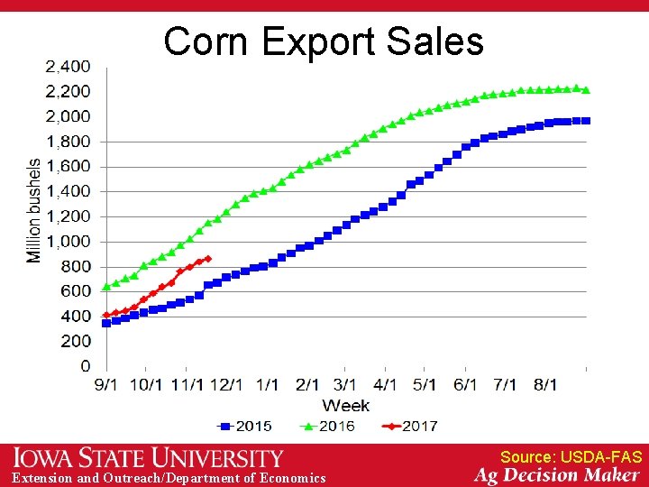 Corn Export Sales Source: USDA-FAS Extension and Outreach/Department of Economics 