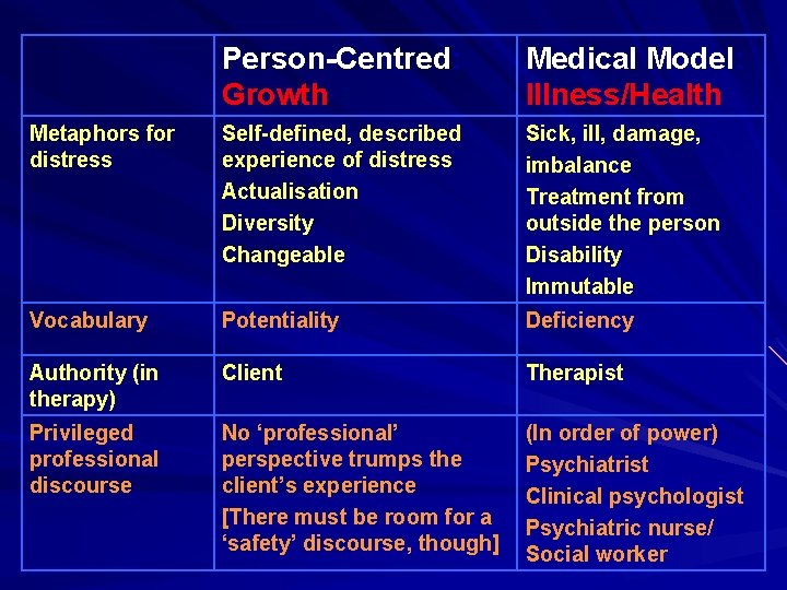 Person-Centred: Growth Medical Model: Illness/Health Metaphors for distress Self-defined, described experience of distress Actualisation