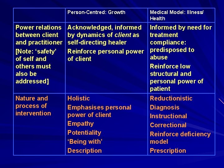 Person-Centred: Growth Medical Model: Illness/ Health Power relations between client and practitioner [Note: ‘safety’