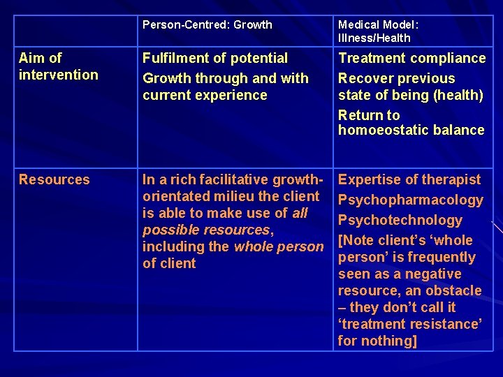 Person-Centred: Growth Medical Model: Illness/Health Aim of intervention Fulfilment of potential Growth through and