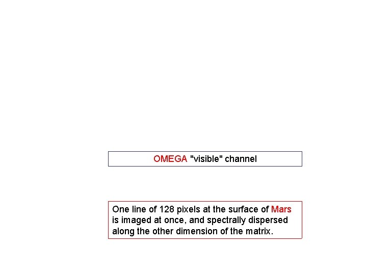 OMEGA "visible" channel One line of 128 pixels at the surface of Mars is