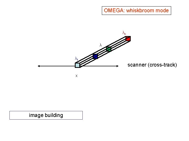OMEGA: whiskbroom mode λn λ λ 1 scanner (cross-track) x image building 