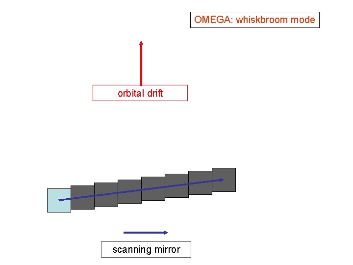 OMEGA: whiskbroom mode orbital drift scanning mirror 